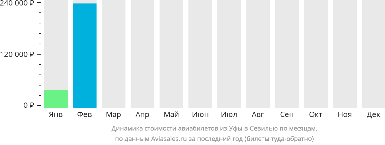 Динамика стоимости авиабилетов из Уфы в Севилью по месяцам