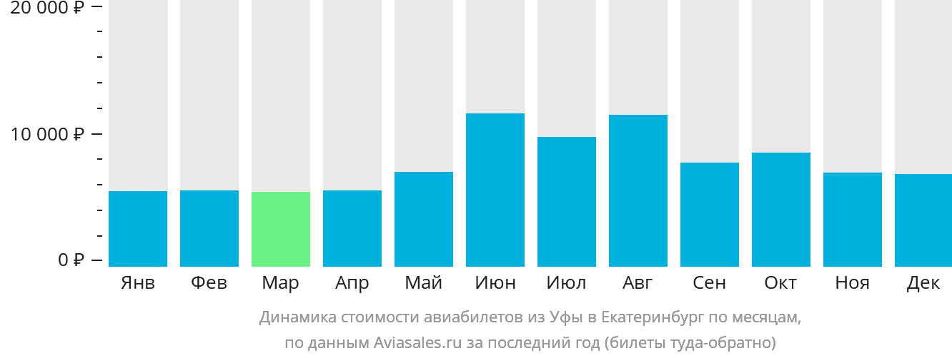 Динамика стоимости авиабилетов из Уфы в Екатеринбург по месяцам