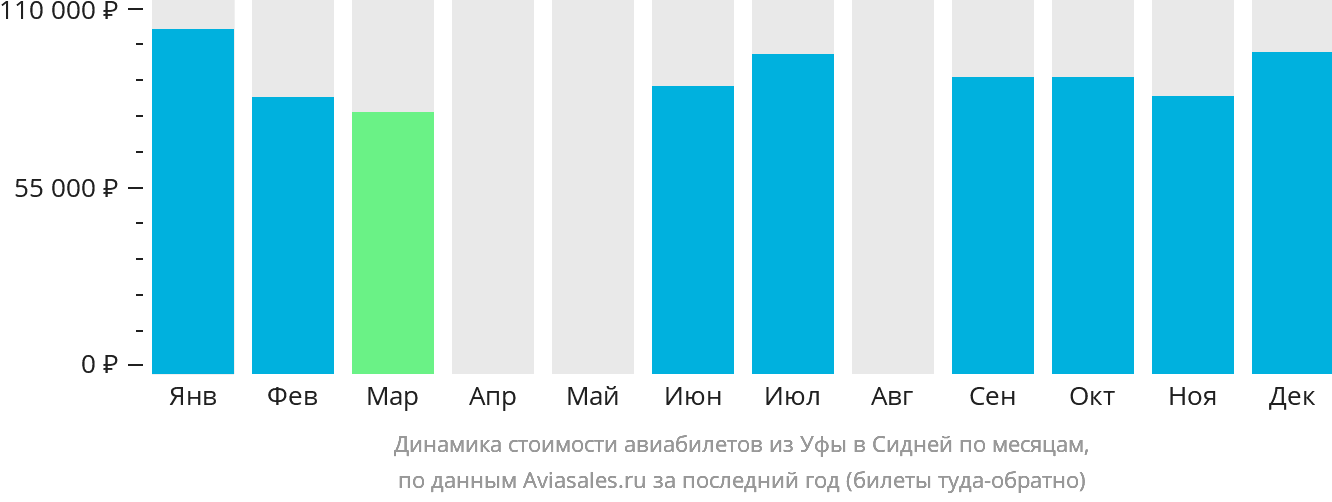 Динамика стоимости авиабилетов из Уфы в Сидней по месяцам
