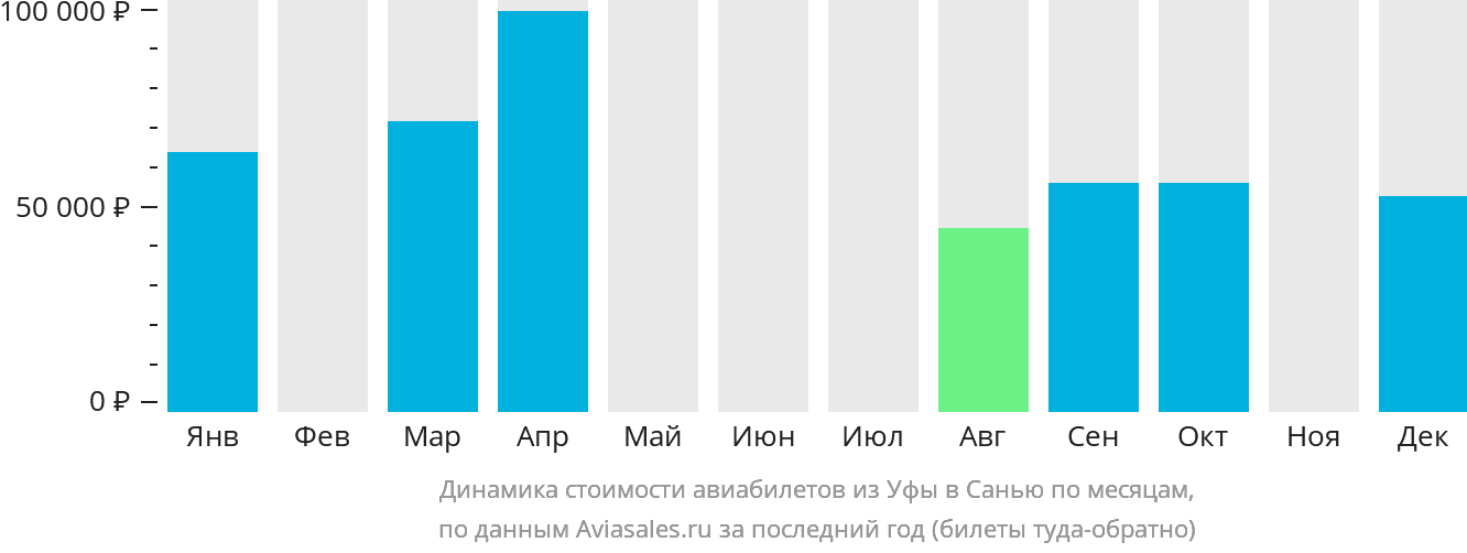 Динамика стоимости авиабилетов из Уфы в Санья по месяцам