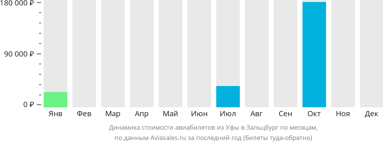 Динамика стоимости авиабилетов из Уфы в Зальцбург по месяцам