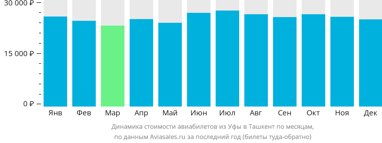 Динамика стоимости авиабилетов из Уфы в Ташкент по месяцам