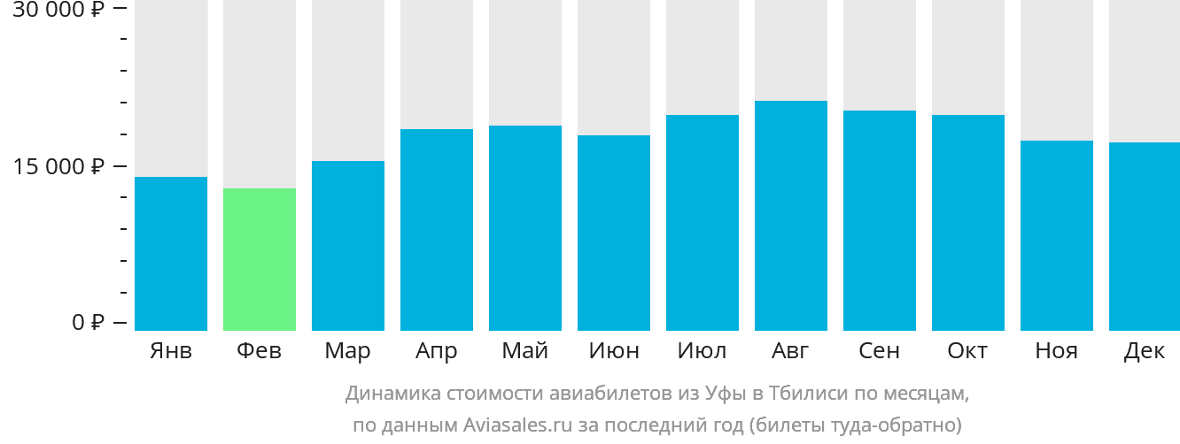 Динамика стоимости авиабилетов из Уфы в Тбилиси по месяцам