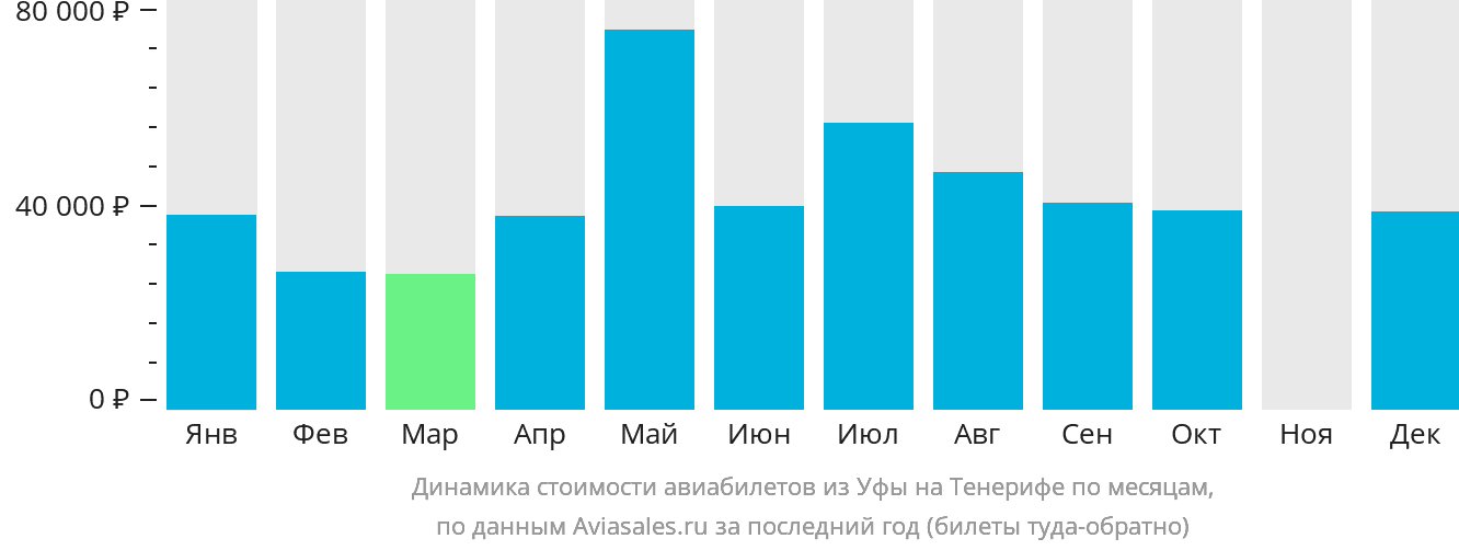 Динамика стоимости авиабилетов из Уфы на Тенерифе по месяцам