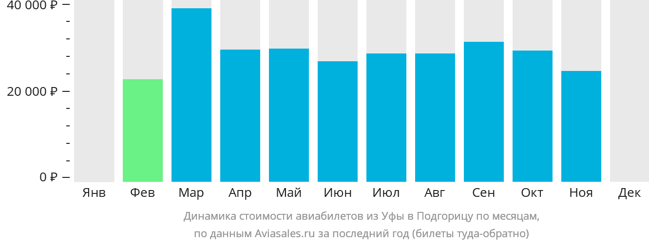 Динамика стоимости авиабилетов из Уфы в Подгорицу по месяцам