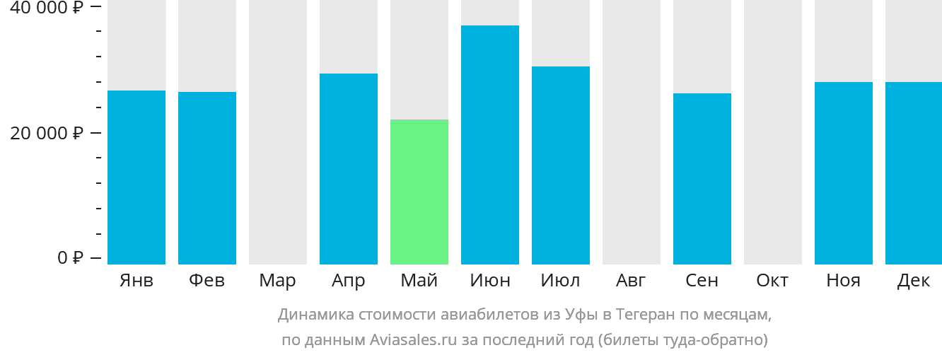 Динамика стоимости авиабилетов из Уфы в Тегеран по месяцам