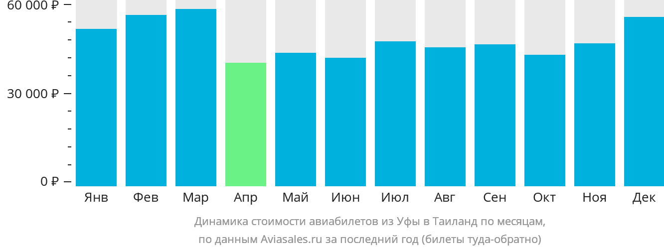 Динамика стоимости авиабилетов из Уфы в Таиланд по месяцам