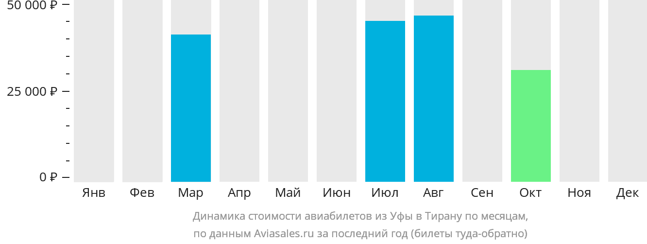 Динамика стоимости авиабилетов из Уфы в Тирану по месяцам