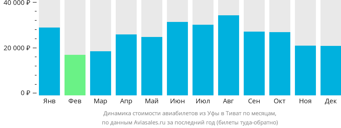 Динамика стоимости авиабилетов из Уфы в Тиват по месяцам