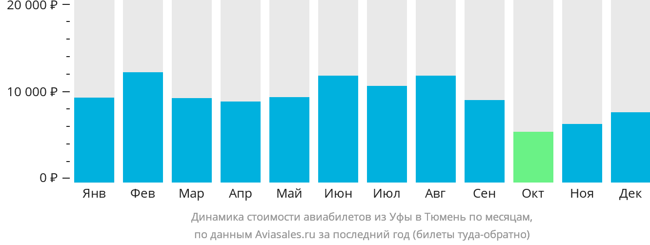 Динамика стоимости авиабилетов из Уфы в Тюмень по месяцам