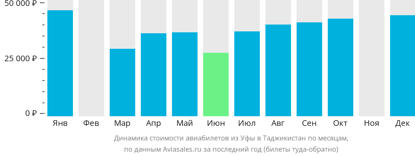 Динамика стоимости авиабилетов из Уфы в Таджикистан по месяцам