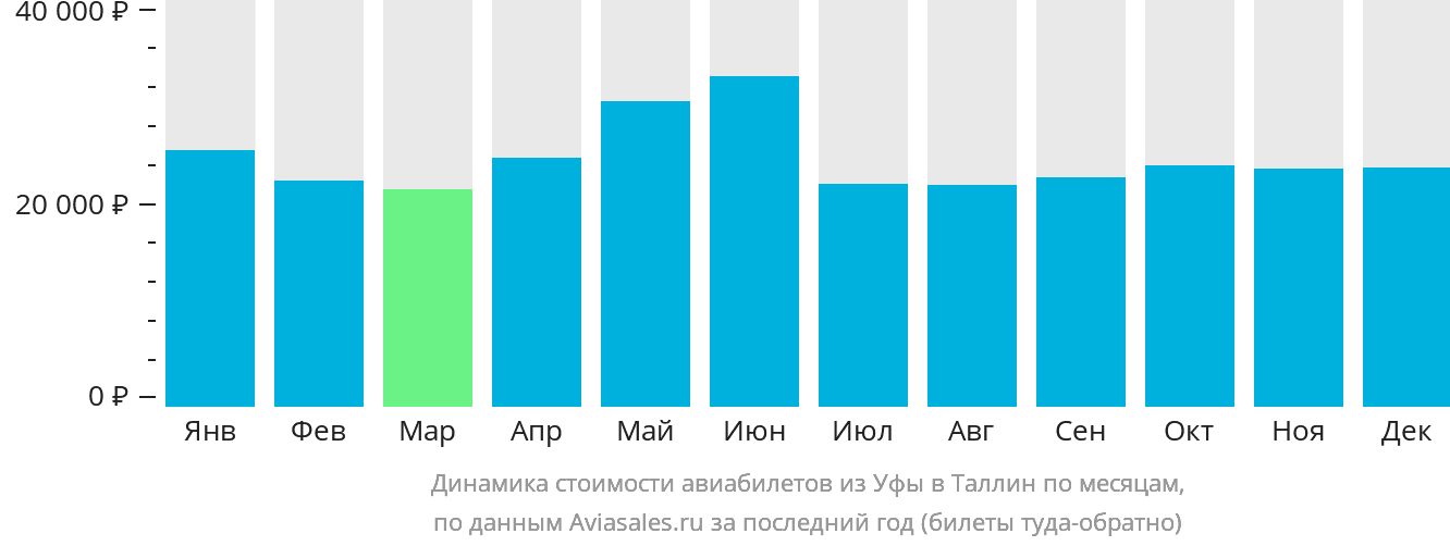 Динамика стоимости авиабилетов из Уфы в Таллин по месяцам