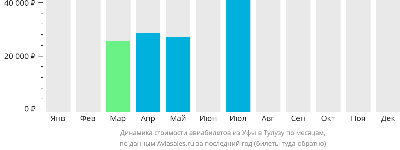 Динамика стоимости авиабилетов из Уфы в Тулузу по месяцам