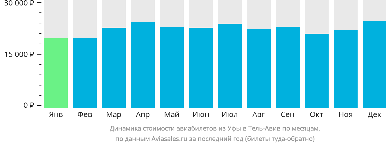 Динамика стоимости авиабилетов из Уфы в Тель-Авив по месяцам