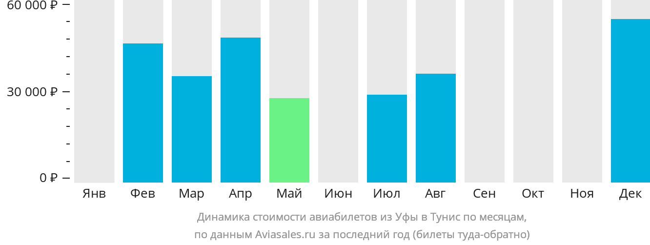 Динамика стоимости авиабилетов из Уфы в Тунис по месяцам