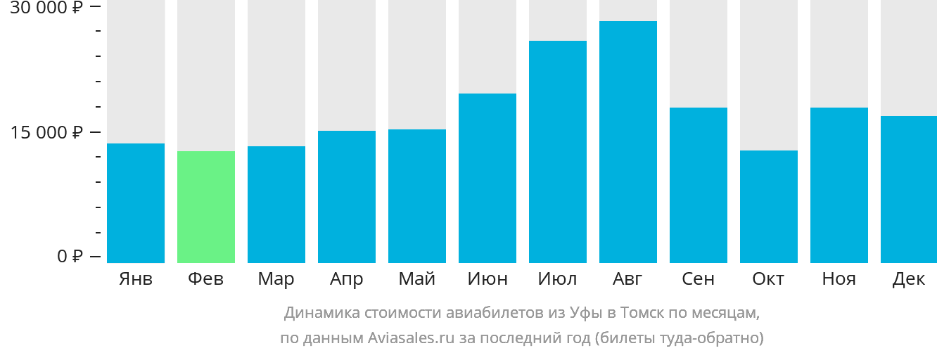 Динамика стоимости авиабилетов из Уфы в Томск по месяцам