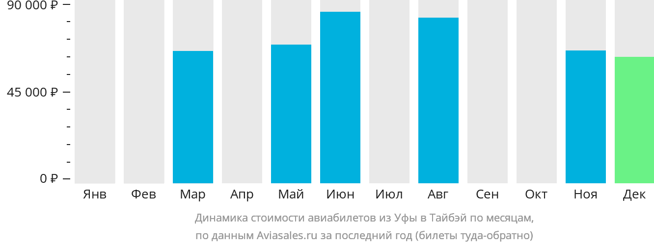 Динамика стоимости авиабилетов из Уфы в Тайбэй по месяцам