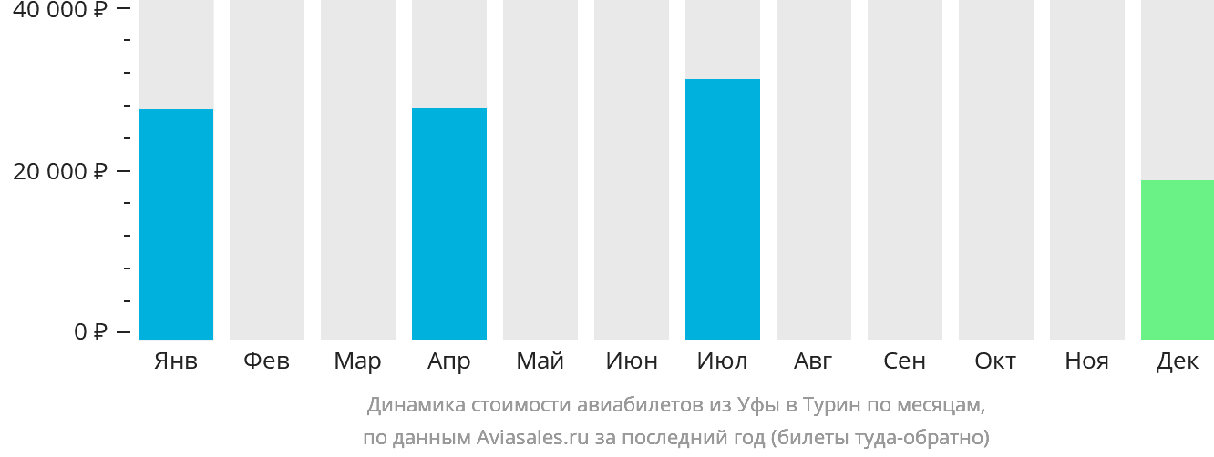 Динамика стоимости авиабилетов из Уфы в Турин по месяцам