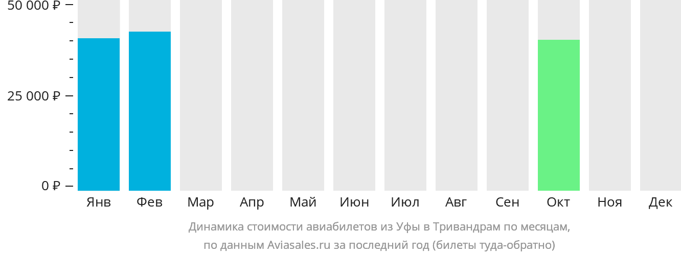 Динамика стоимости авиабилетов из Уфы в Тривандрам по месяцам