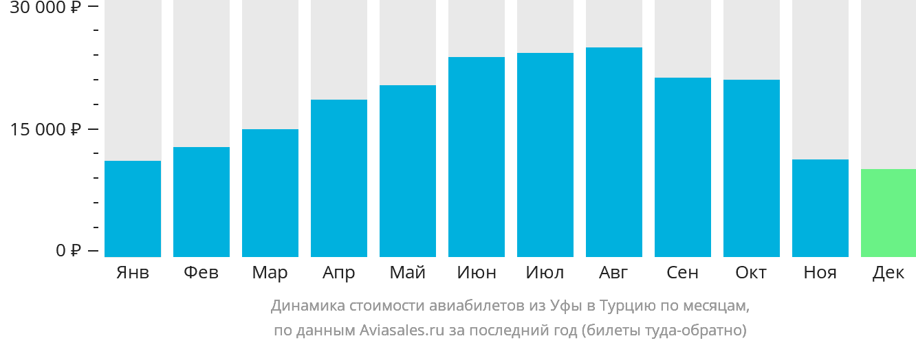 Динамика стоимости авиабилетов из Уфы в Турцию по месяцам