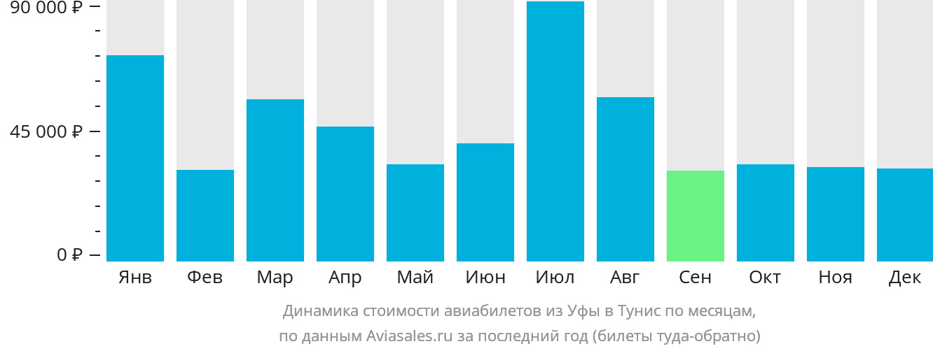 Динамика стоимости авиабилетов из Уфы в Тунис по месяцам