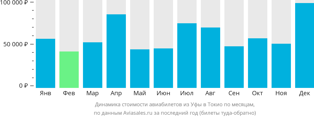 Динамика стоимости авиабилетов из Уфы в Токио по месяцам