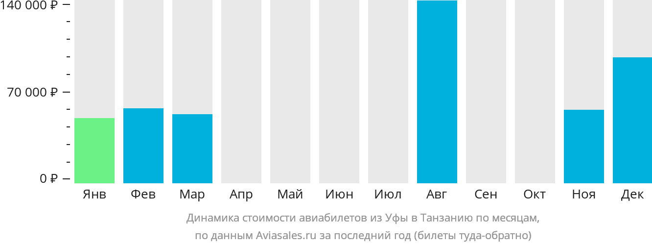 Динамика стоимости авиабилетов из Уфы в Танзанию по месяцам