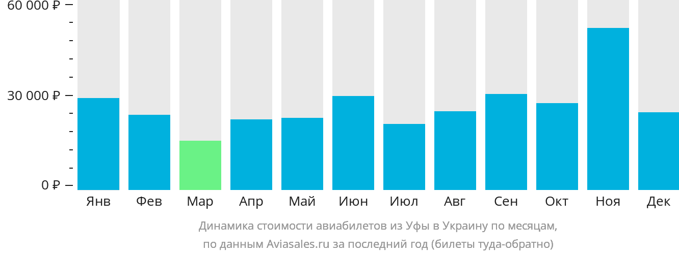 Динамика стоимости авиабилетов из Уфы в Украину по месяцам