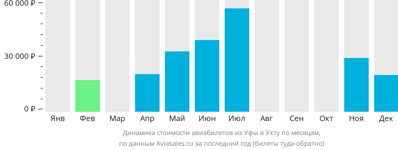 Динамика стоимости авиабилетов из Уфы в Ухту по месяцам
