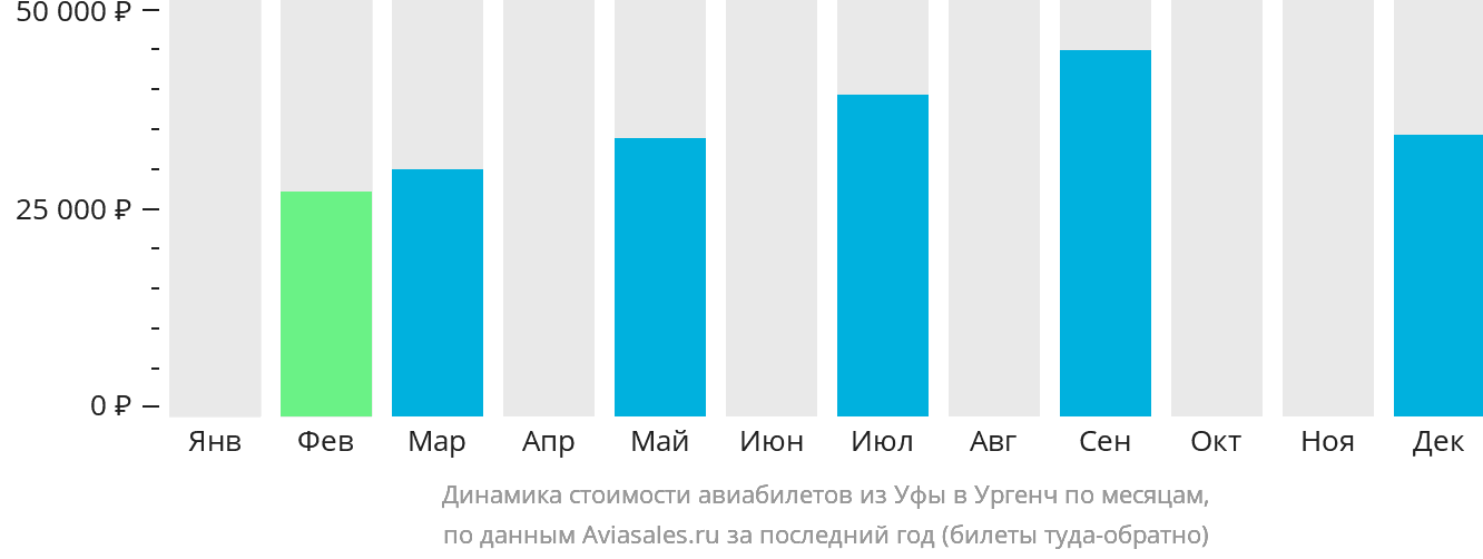 Динамика стоимости авиабилетов из Уфы в Ургенч по месяцам