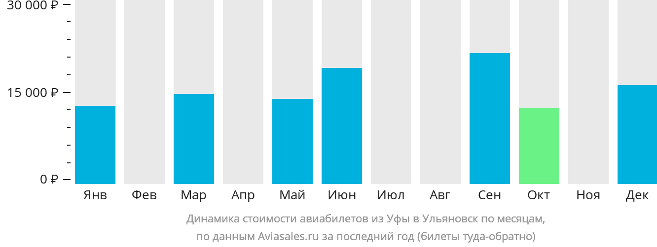 Динамика стоимости авиабилетов из Уфы в Ульяновск по месяцам