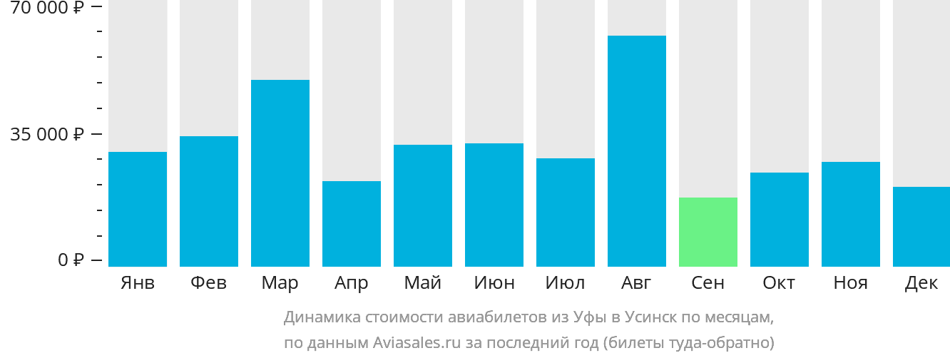 Динамика стоимости авиабилетов из Уфы в Усинск по месяцам