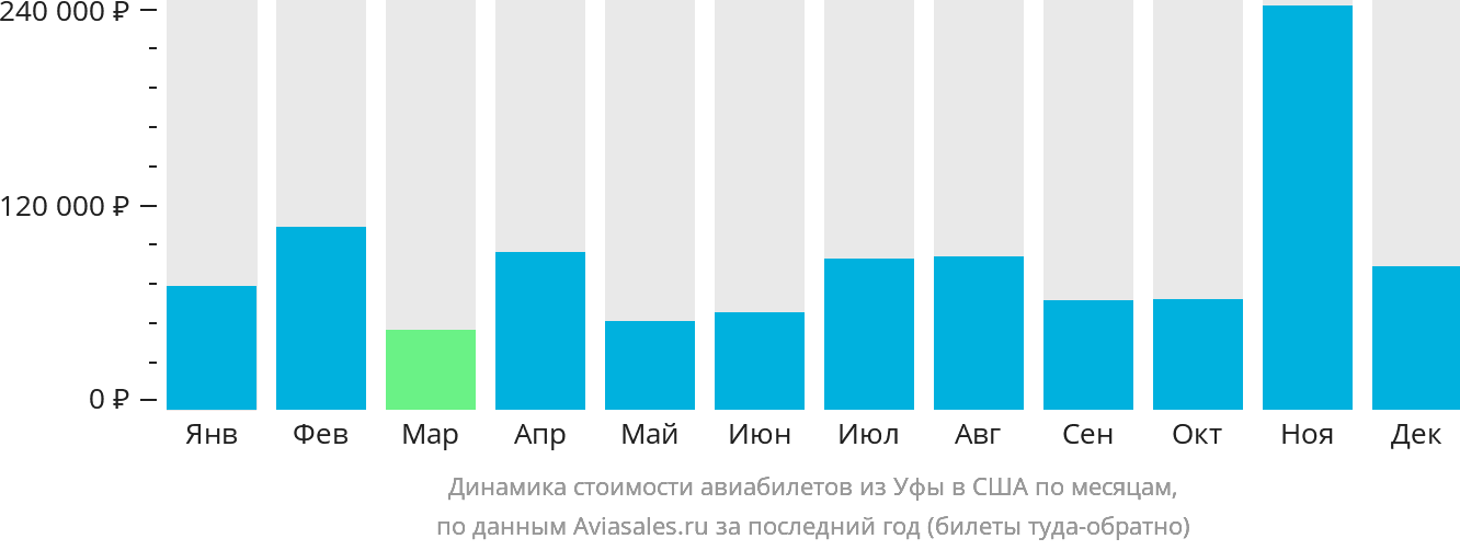 Динамика стоимости авиабилетов из Уфы в США по месяцам
