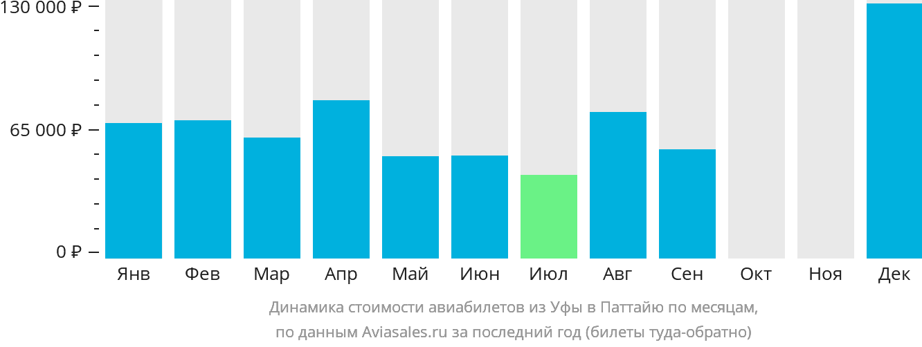 Динамика стоимости авиабилетов из Уфы в Паттайю по месяцам