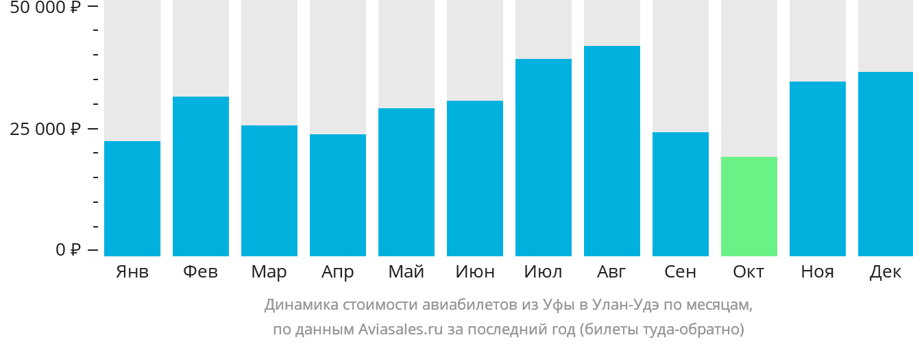 Динамика стоимости авиабилетов из Уфы в Улан-Удэ по месяцам