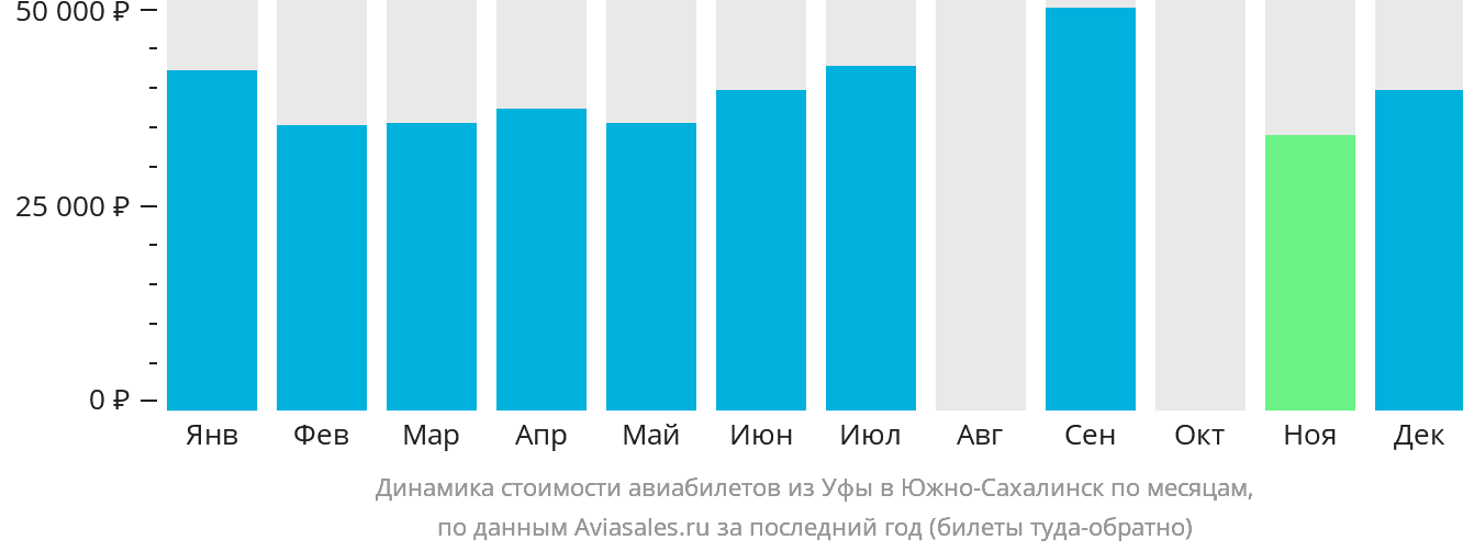 Динамика стоимости авиабилетов из Уфы в Южно-Сахалинск по месяцам