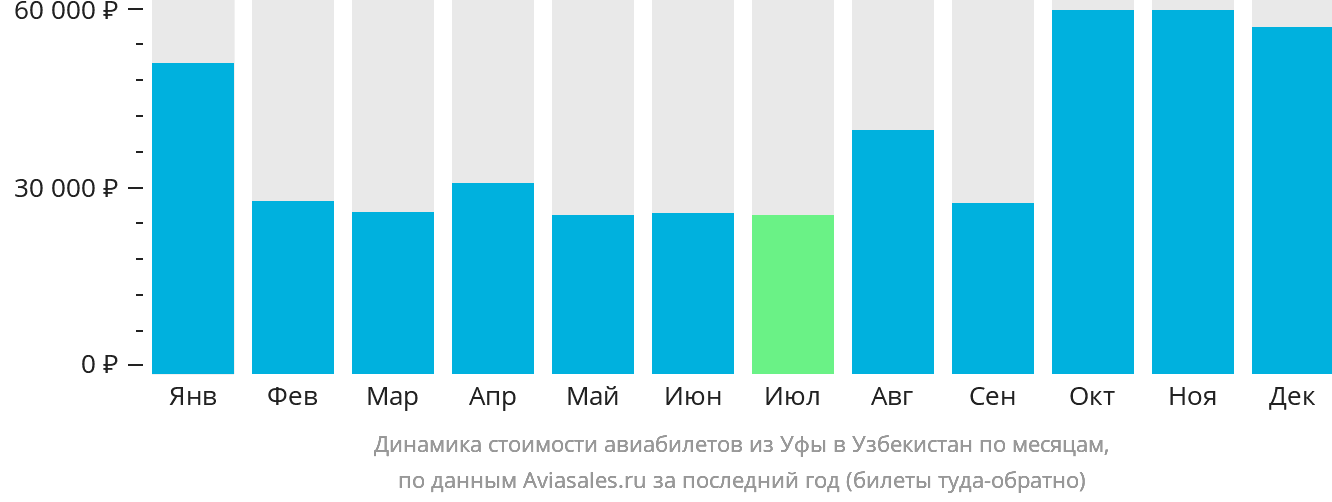 Динамика стоимости авиабилетов из Уфы в Узбекистан по месяцам