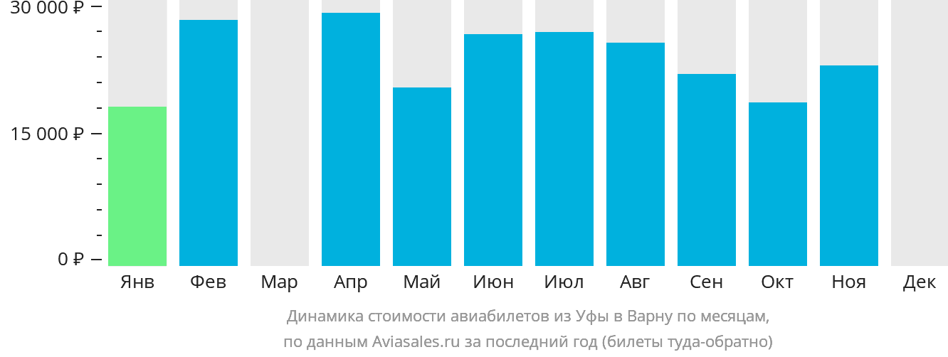 Динамика стоимости авиабилетов из Уфы в Варну по месяцам