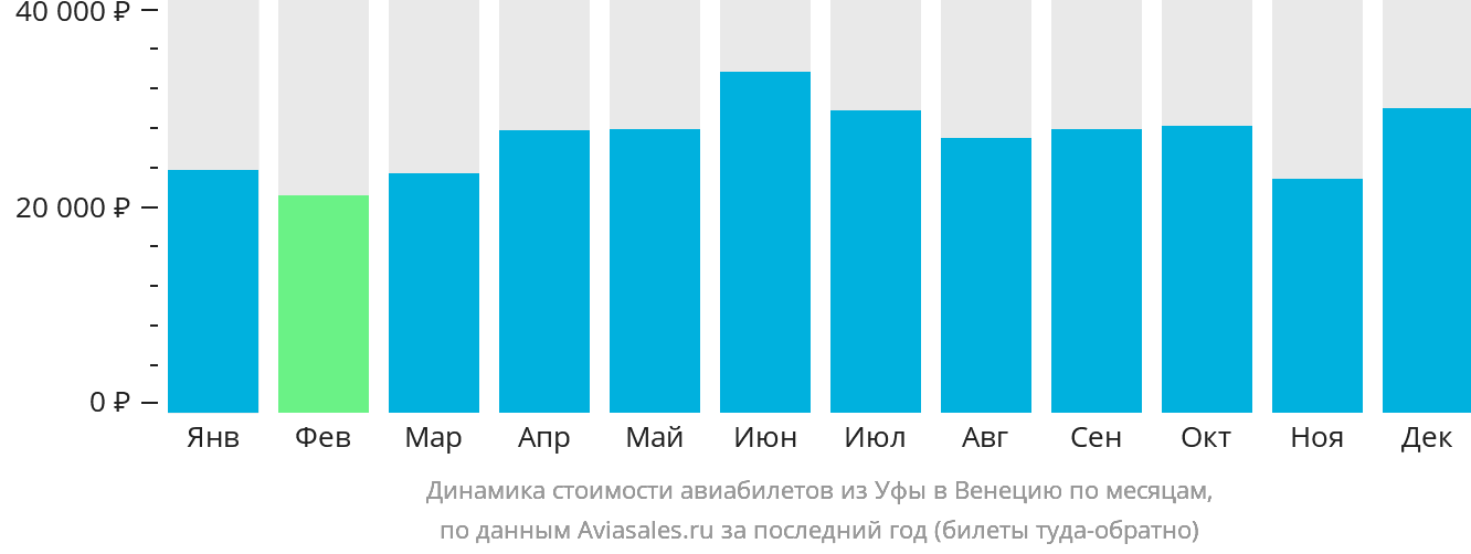 Динамика стоимости авиабилетов из Уфы в Венецию по месяцам