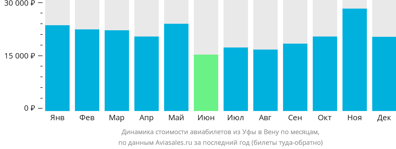 Динамика стоимости авиабилетов из Уфы в Вену по месяцам