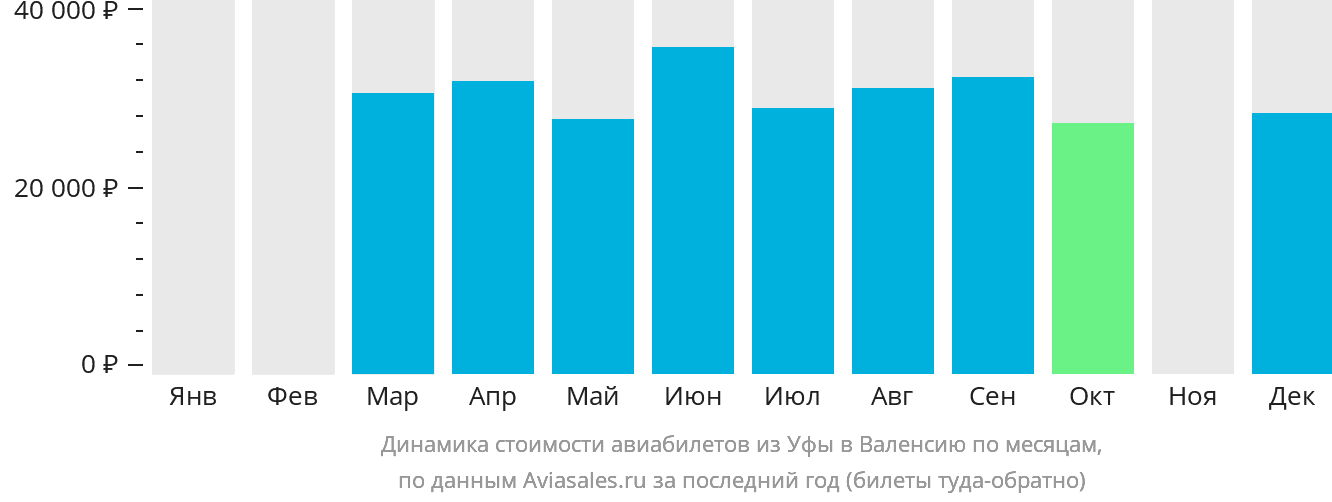 Динамика стоимости авиабилетов из Уфы в Валенсию по месяцам