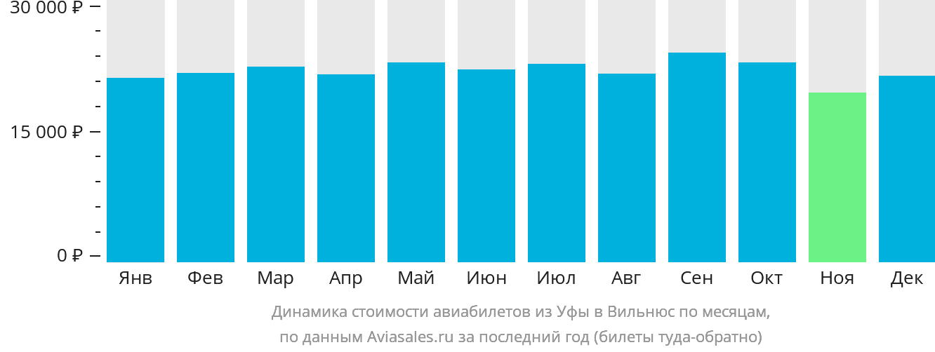 Динамика стоимости авиабилетов из Уфы в Вильнюс по месяцам