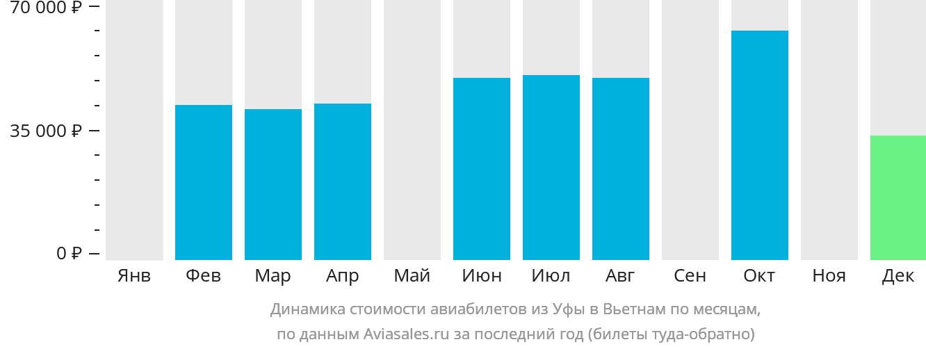 Динамика стоимости авиабилетов из Уфы в Вьетнам по месяцам
