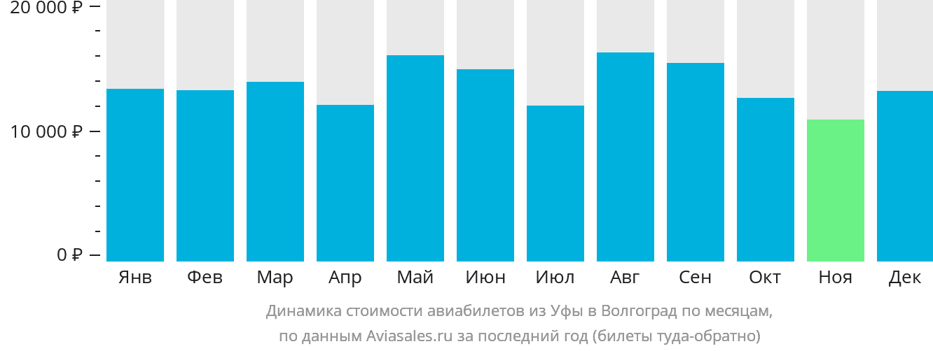 Динамика стоимости авиабилетов из Уфы в Волгоград по месяцам