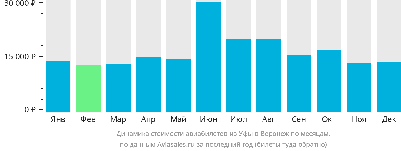 Динамика стоимости авиабилетов из Уфы в Воронеж по месяцам