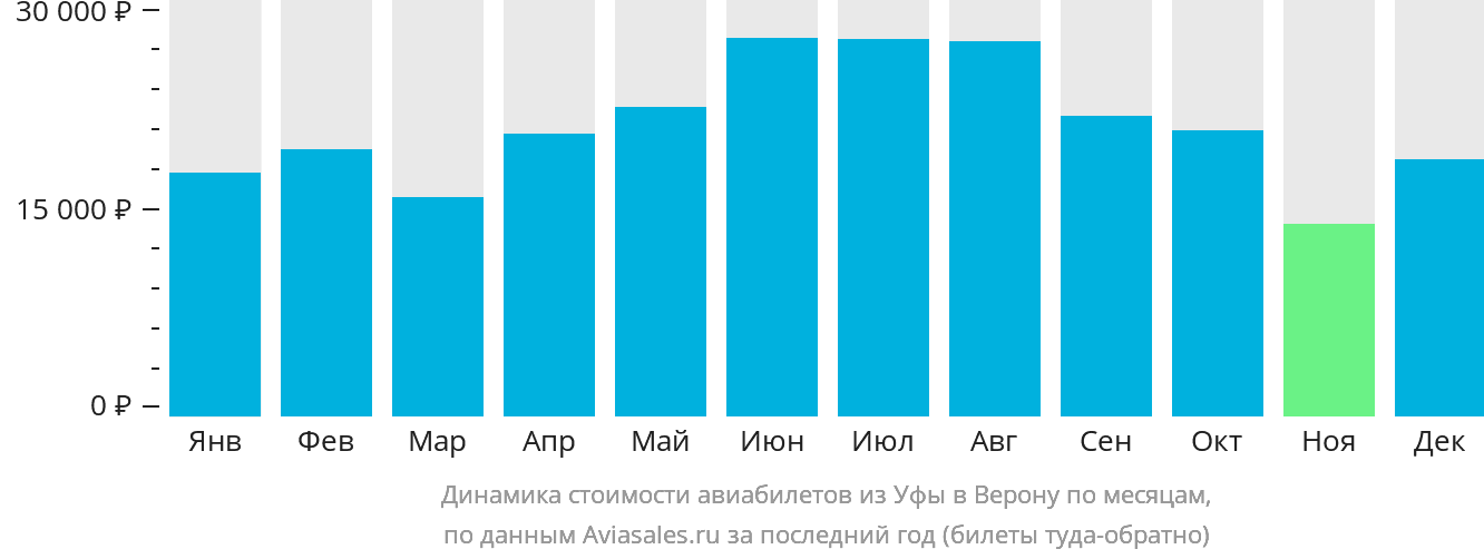 Динамика стоимости авиабилетов из Уфы в Верону по месяцам