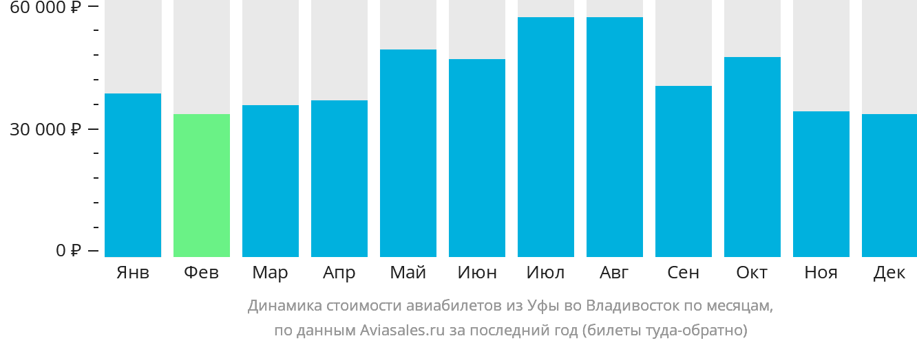 Динамика стоимости авиабилетов из Уфы во Владивосток по месяцам
