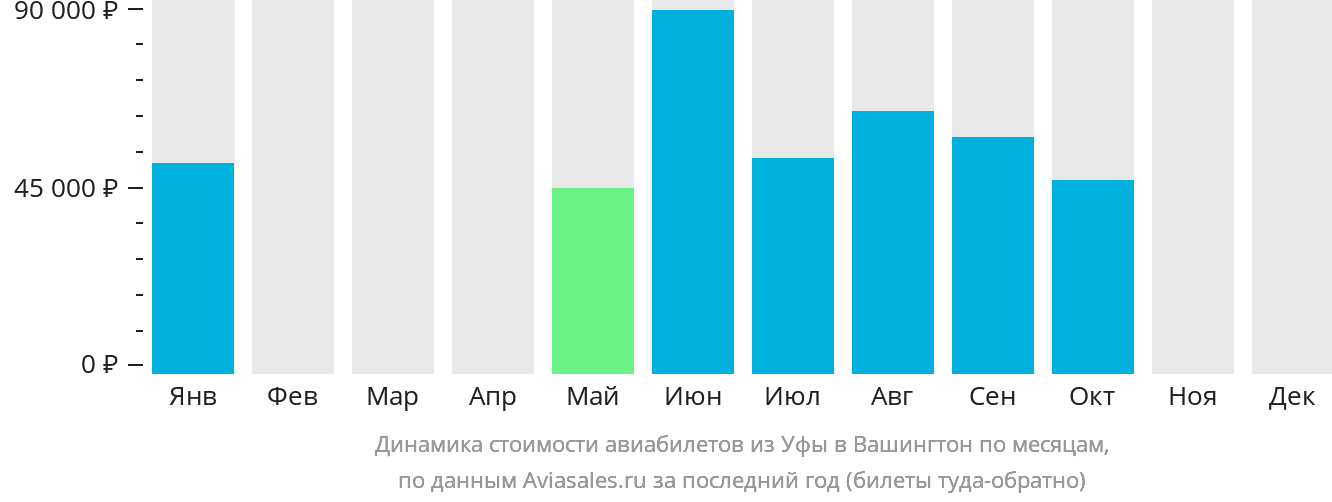 Динамика стоимости авиабилетов из Уфы в Вашингтон по месяцам