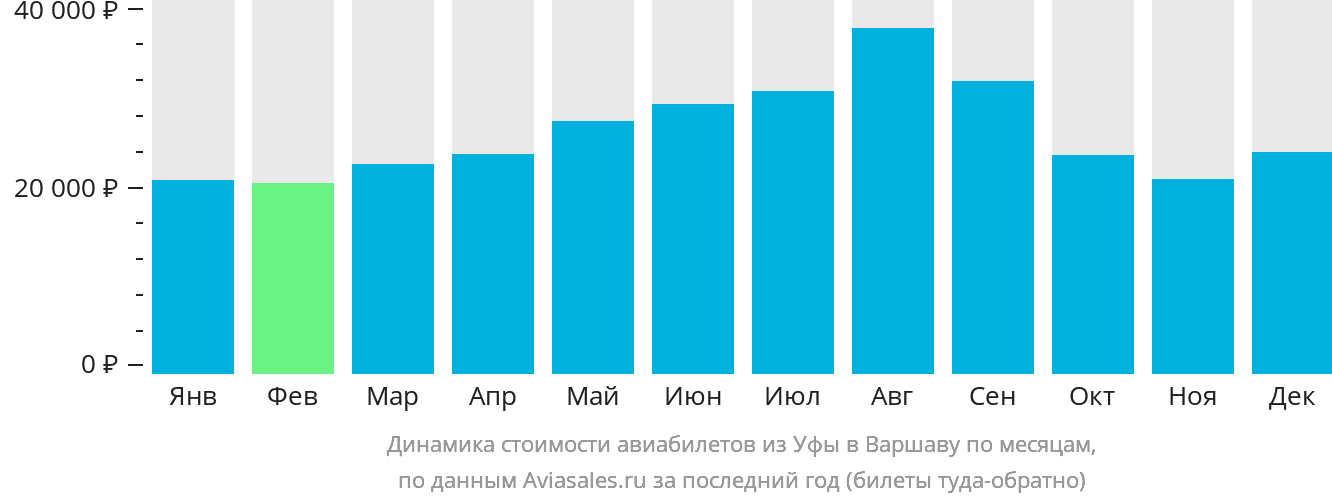 Динамика стоимости авиабилетов из Уфы в Варшаву по месяцам