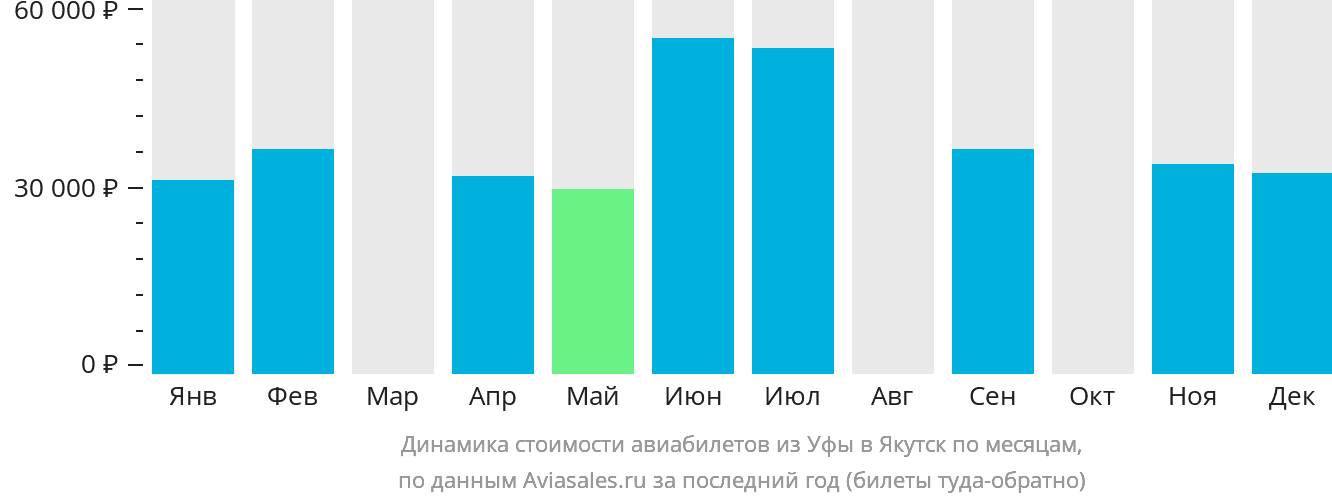 Динамика стоимости авиабилетов из Уфы в Якутск по месяцам
